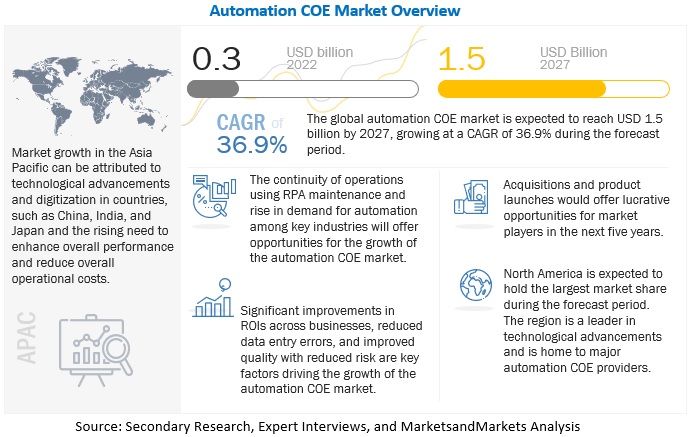 Automation COE Market