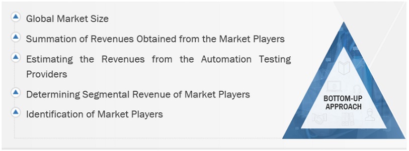 Automation Testing  Market Bottom Up Approach