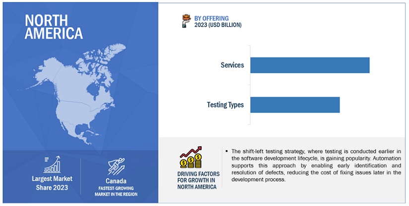 Automation Testing Market Size, and Share