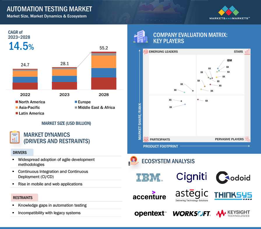 Automation Testing Market