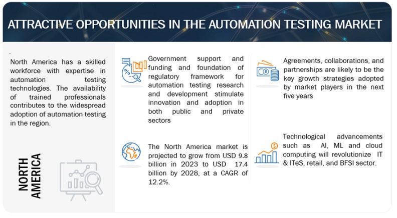 Automation Testing Market Opportunities