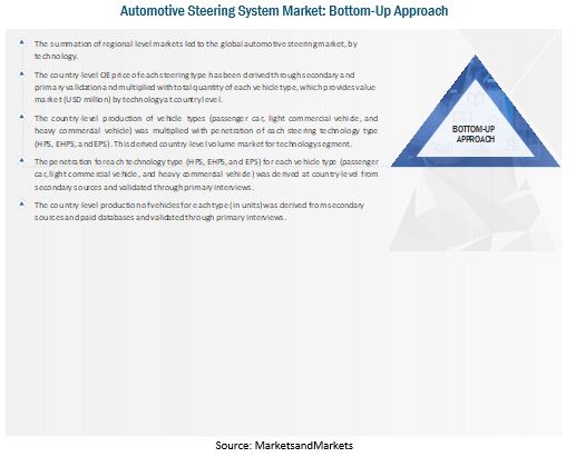 Automotive Steering System Market  Size, Bottom-up Approach 