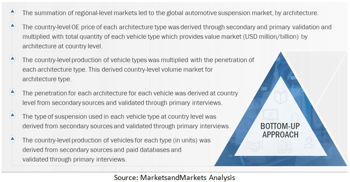 Automotive Suspension Market  Size, and Share
