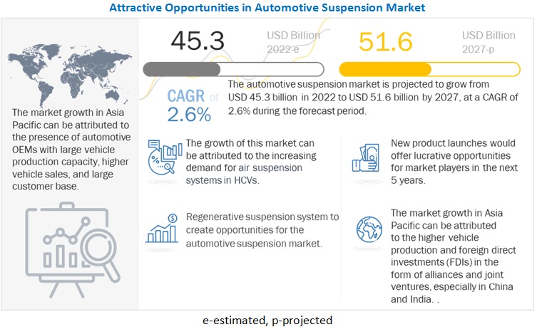 Automotive Suspension Market