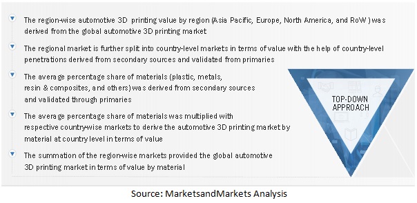 Automotive 3D Printing Market  Size, and Share