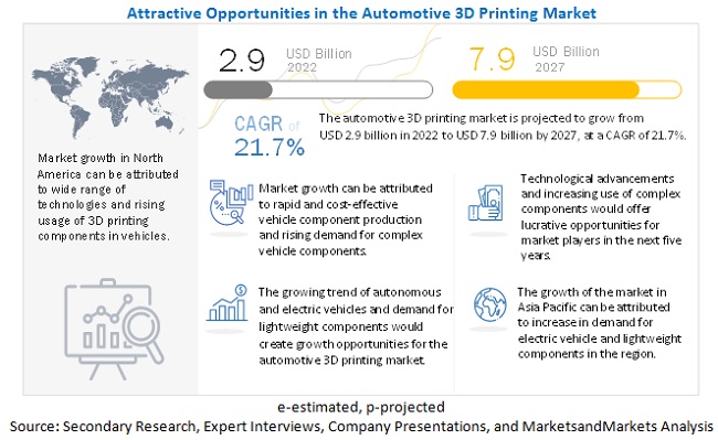 3D Printing Market for Automotive Applications