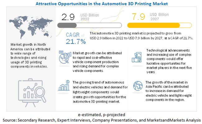 Automotive 3D Printing Market