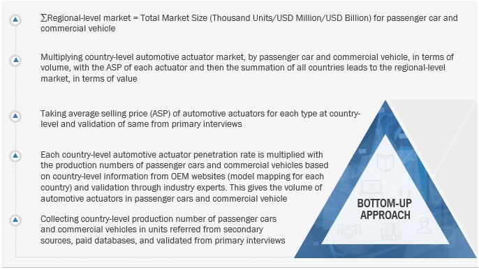 Automotive Actuators Market Size, and Share