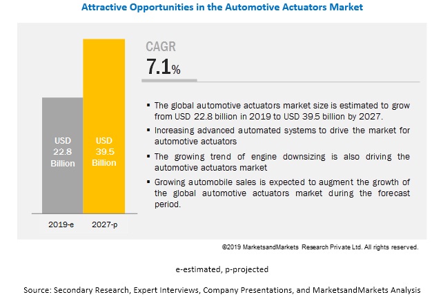 Automotive Actuators Market