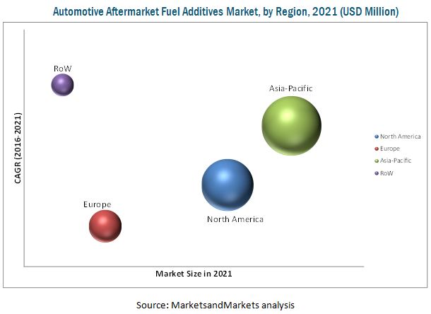 Automotive Aftermarket Fuel Additives Market