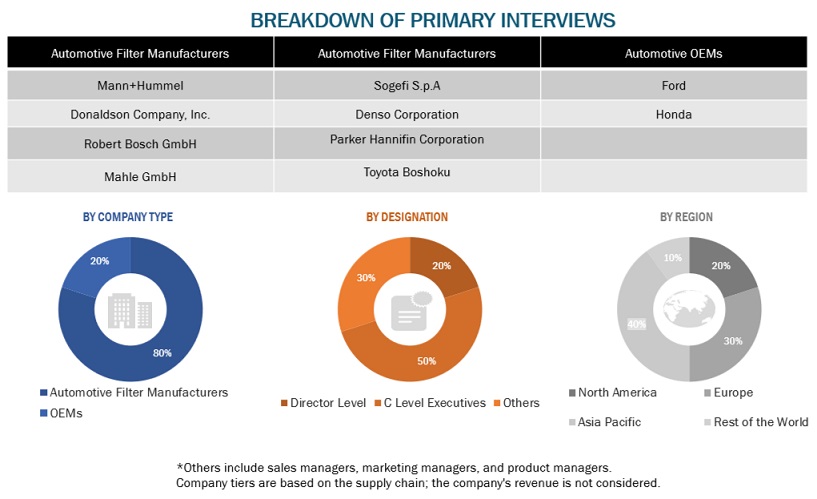 Automotive Filters Market Size, and Share