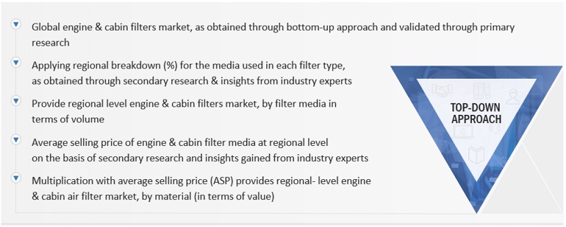 Automotive Filters  Market Top Down Approach