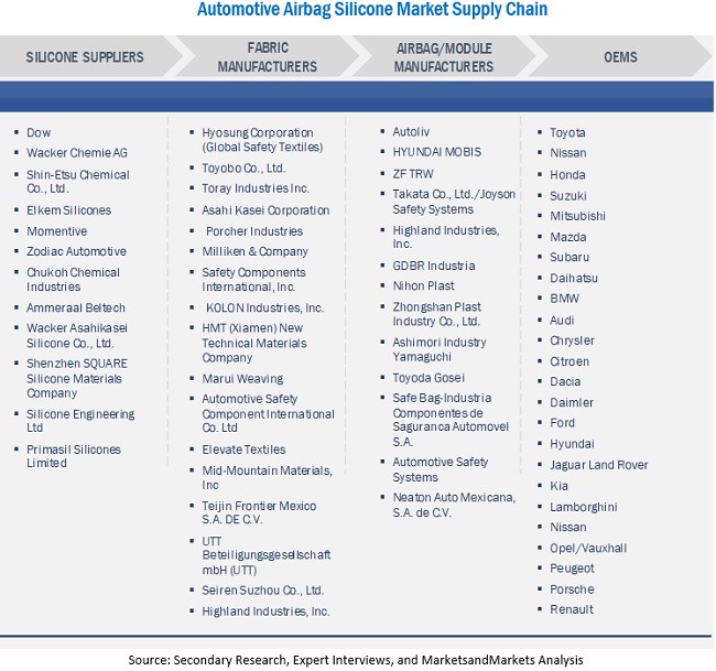 Automotive Airbag Silicone Market Supply Chain