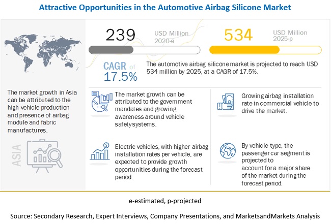 Automotive Airbag Silicone Market