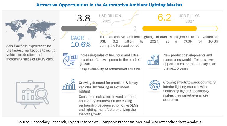 Automotive Ambient Lighting Market 