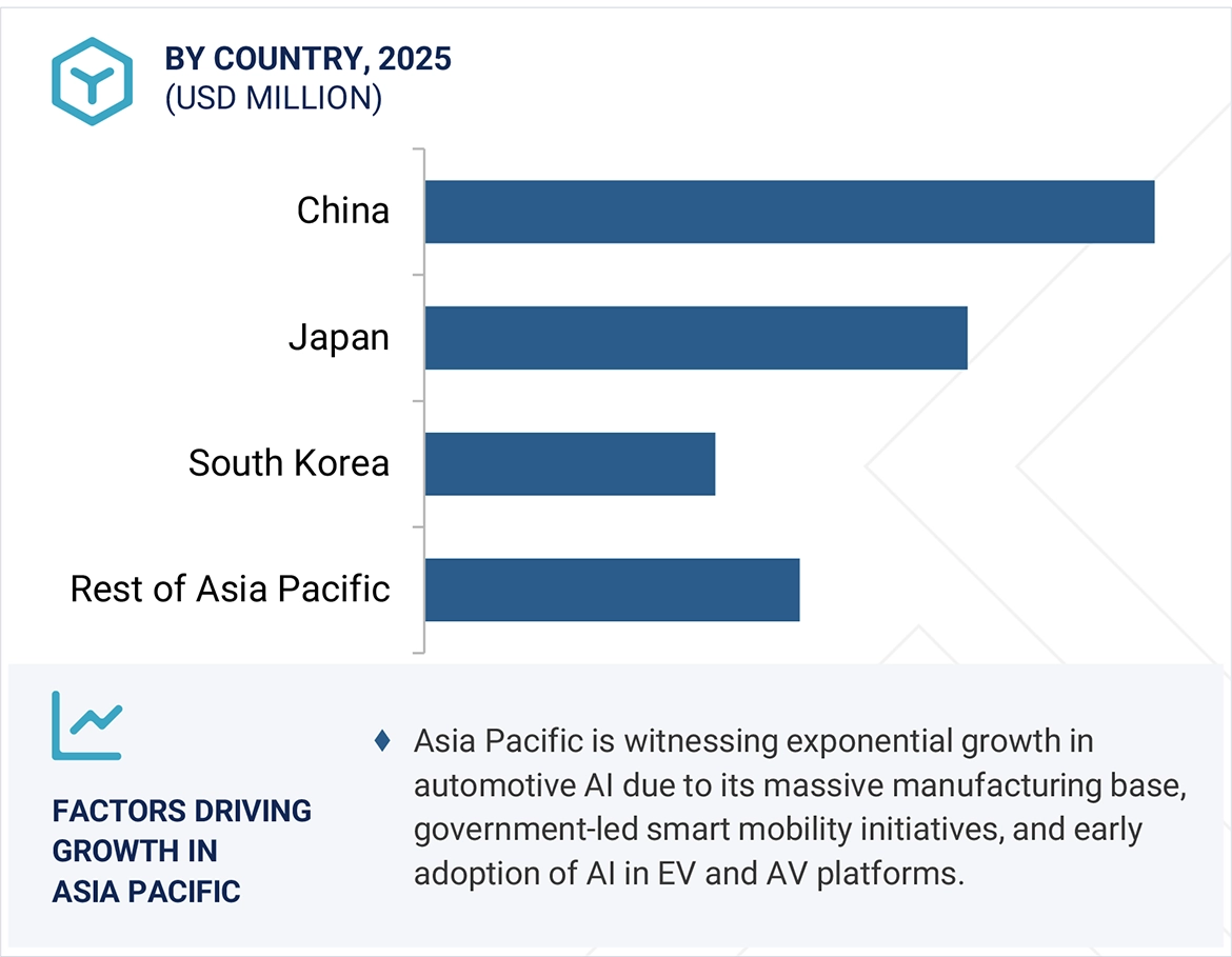 Automotive Artificial Intelligence (AI) Market Size 2032