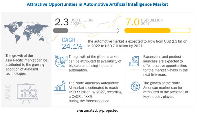 Automotive Artificial Intelligence Market 