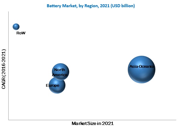 Global Battery Market