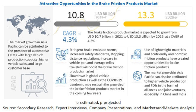 Brake Friction Products Market