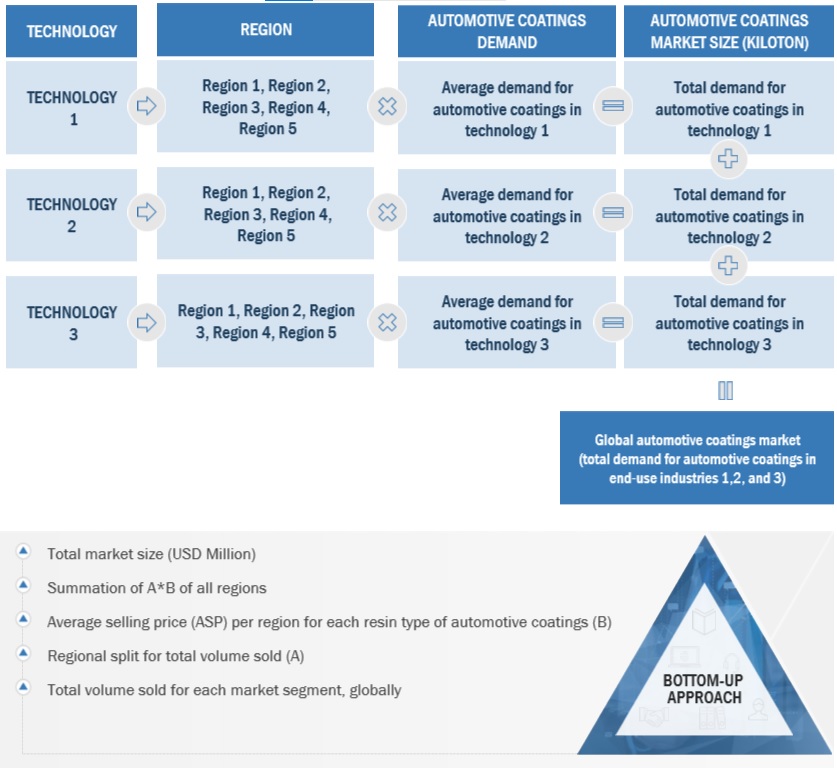 Automotive Coating Market Size, and Share 