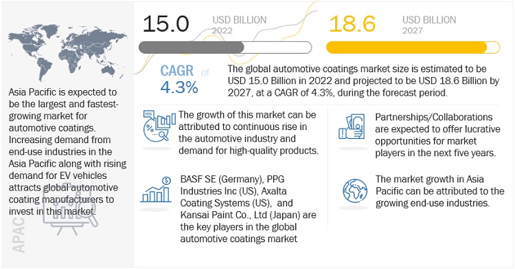 Automotive Coating Market