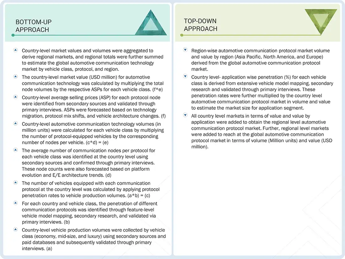 Automotive Communication Protocol Market Top Down and Bottom Up Approach