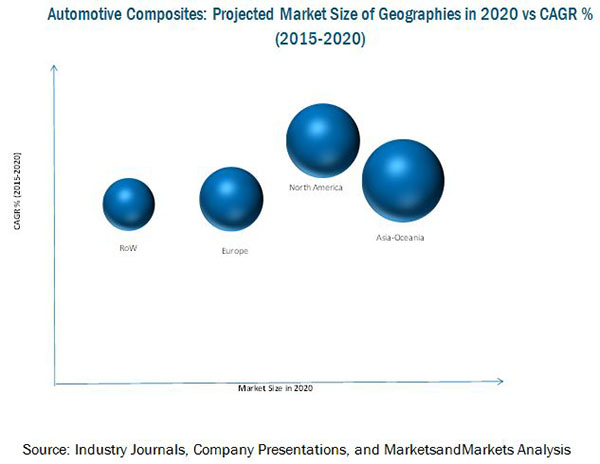 Composite Materials Market for Automotive