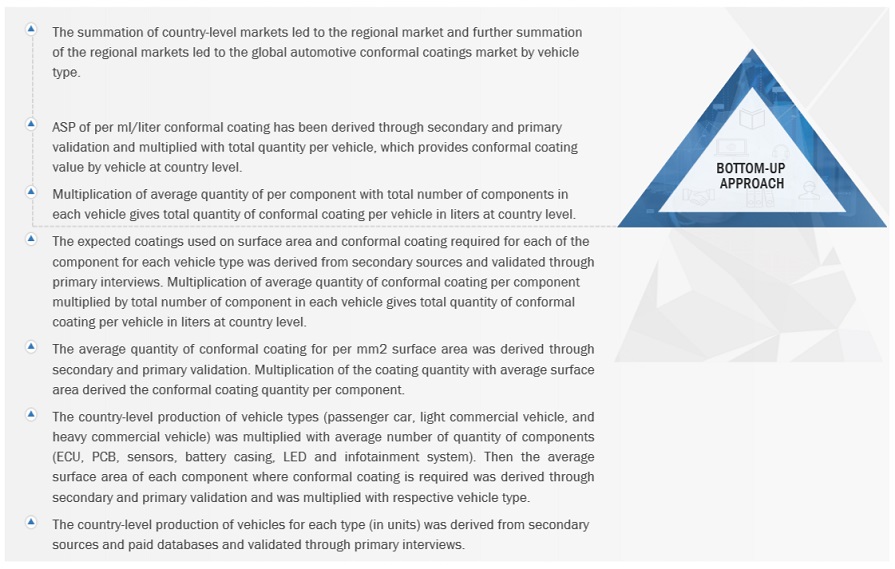 Automotive Conformal Coatings Market  Size, and Share 