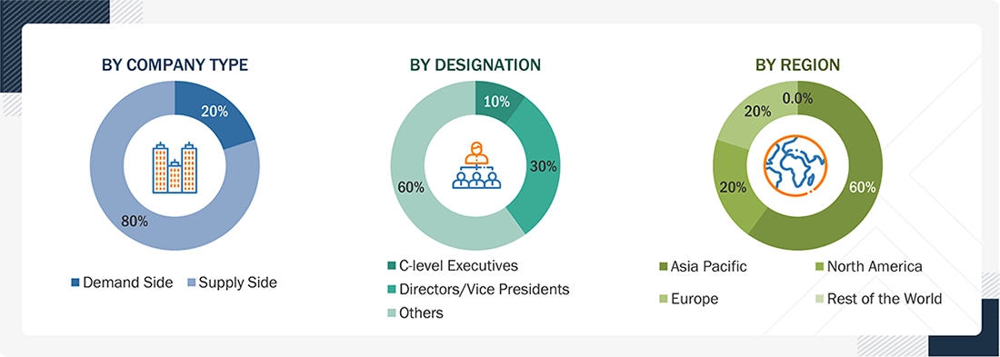 Automotive Conformal Coatings Market
 Size, and Share