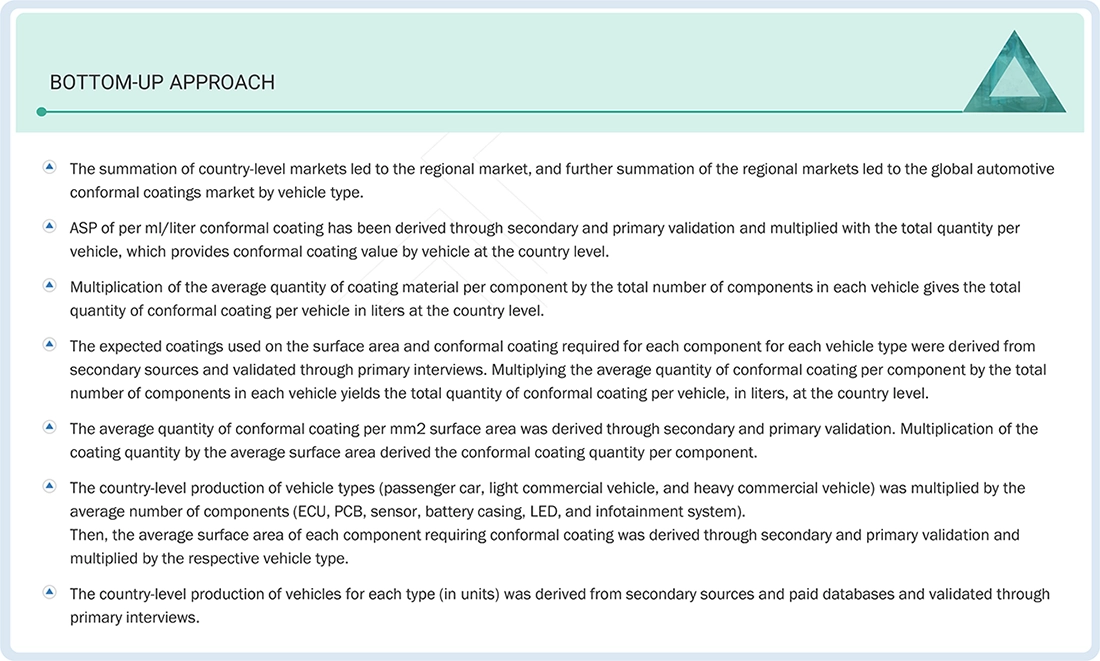 Automotive Conformal Coatings Market Top Down and Bottom Up Approach
