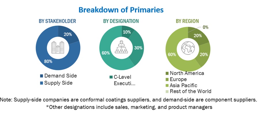 Automotive Conformal Coatings Market  Size, and Share 