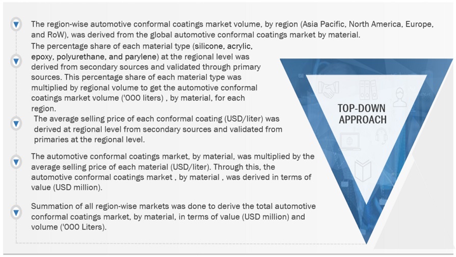 Automotive Conformal Coatings Market  Size, and Share 