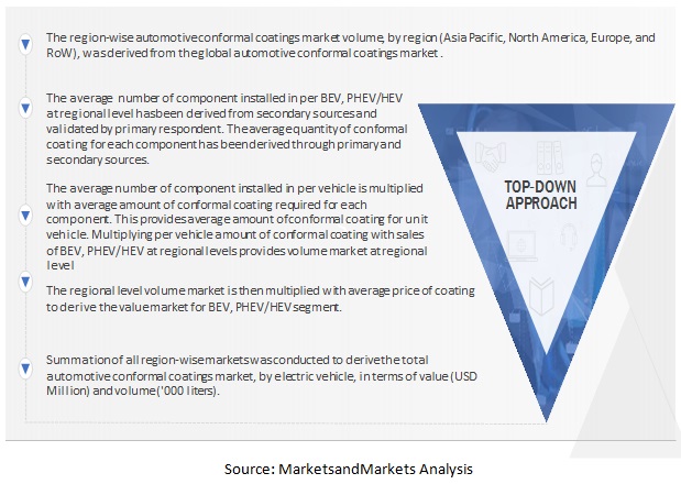 Automotive Conformal Coatings Market  Size, and Share 