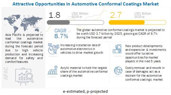 Automotive Conformal Coatings Market 