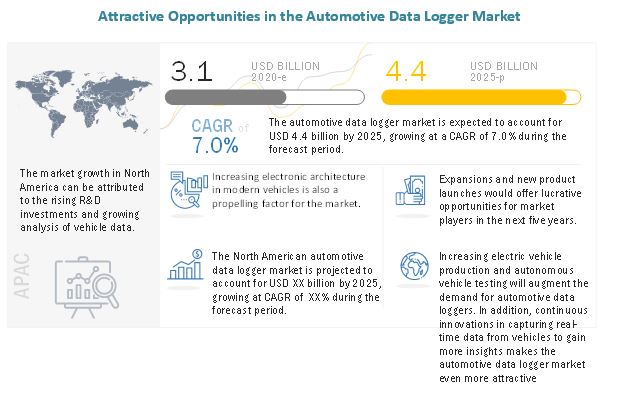 Automotive Data Logger Market Size, Share, Report, Industry Forecast 2032