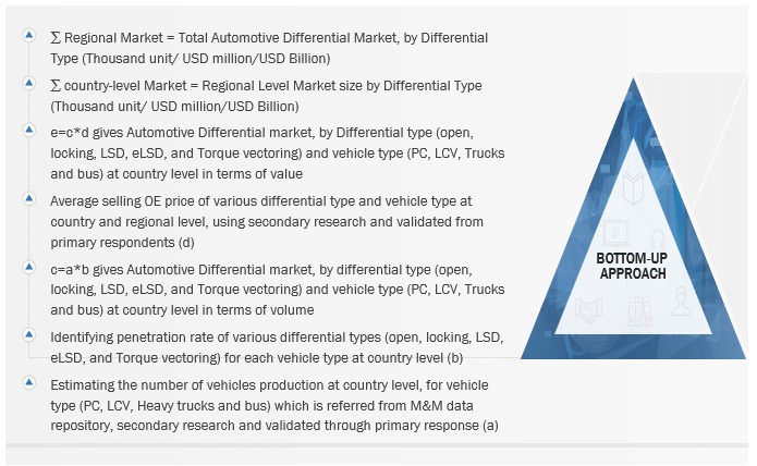 Automotive Differential Market Size, and Share