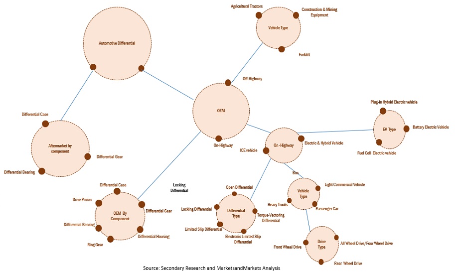 Automotive Differential Market Size, and Share