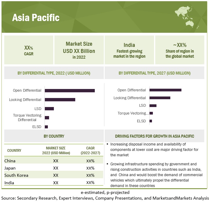 Automotive Differential Market Size, and Share