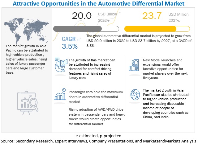 Automotive Differential Market