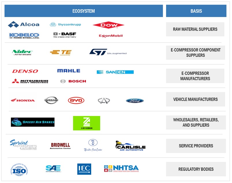 Top Companies in Automotive E-Compressor Market