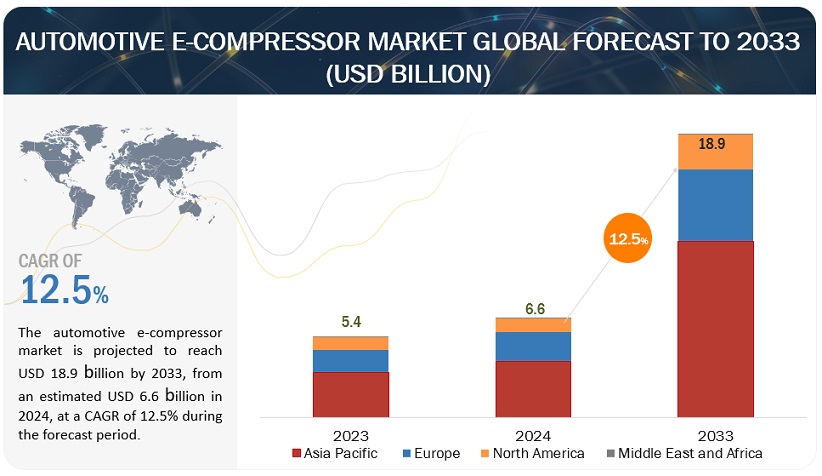Automotive E-Compressor Market