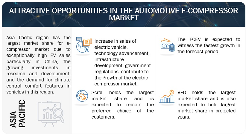 Automotive E-Compressor Market Opportunities
