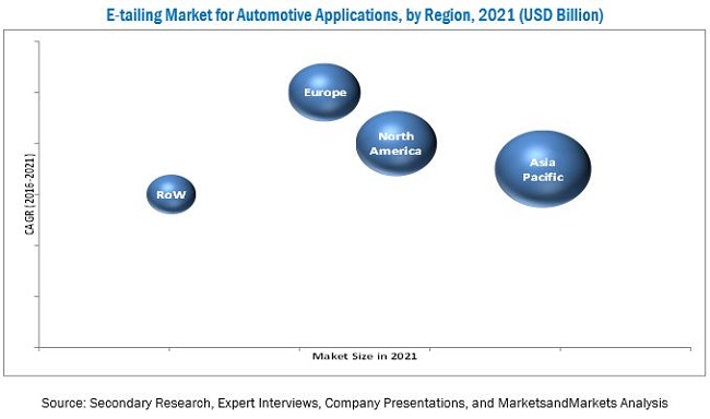 Automotive E-tailing Market