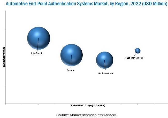 End-point Authentication Market for Automotive