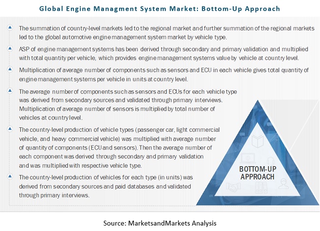 Automotive Engine Management System Market Size, and Share 