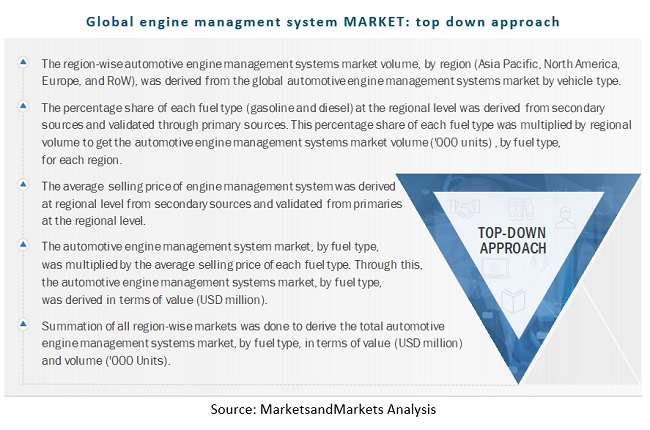Automotive Engine Management System Market Size, and Share 