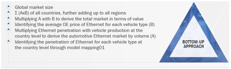 Automotive Ethernet Market Bottom Up Approach