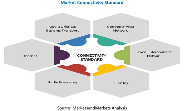 Automotive Ethernet Market Connectivity Standard