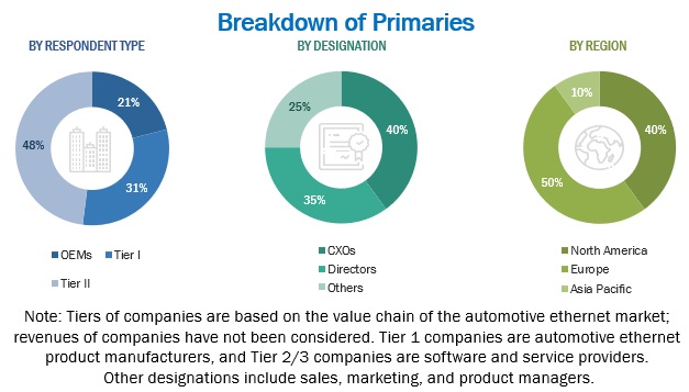 Automotive Ethernet Market Size, and Share 