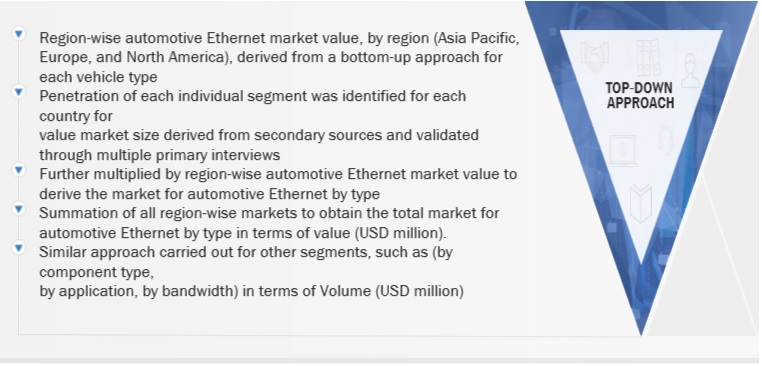 Automotive Ethernet Market Top Down Approach